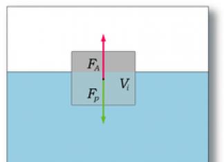 The buoyancy force of Archimedes is equal to