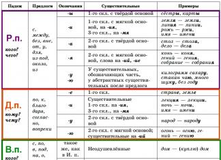 Declension of nouns in Russian: rules and examples